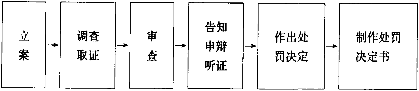 第二節(jié) 違章處罰